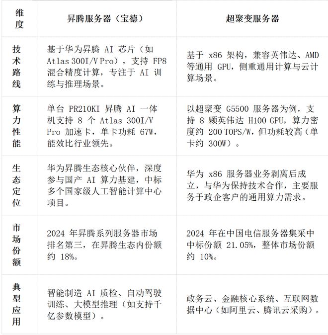 ！华为昇腾营收占比 50%+信创市占率第一凯发k8娱乐登录章盟主392亿豪赌蛇吞象(图6)